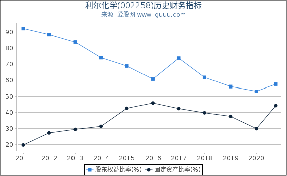 利尔化学(002258)股东权益比率、固定资产比率等历史财务指标图 利尔化学(002258)股东权益比率、固定资产比率等历史财务指标图