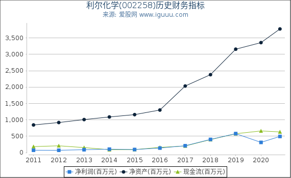 利尔化学(002258)股东权益比率、固定资产比率等历史财务指标图 利尔化学(002258)股东权益比率、固定资产比率等历史财务指标图