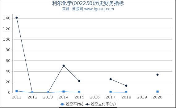 利尔化学(002258)股东权益比率、固定资产比率等历史财务指标图 利尔化学(002258)股东权益比率、固定资产比率等历史财务指标图
