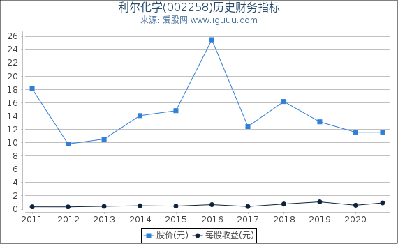 利尔化学(002258)股东权益比率、固定资产比率等历史财务指标图 利尔化学(002258)股东权益比率、固定资产比率等历史财务指标图