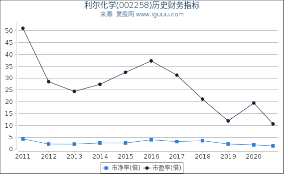 利尔化学(002258)股东权益比率、固定资产比率等历史财务指标图 利尔化学(002258)股东权益比率、固定资产比率等历史财务指标图