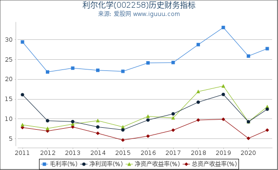 利尔化学(002258)股东权益比率、固定资产比率等历史财务指标图 利尔化学(002258)股东权益比率、固定资产比率等历史财务指标图