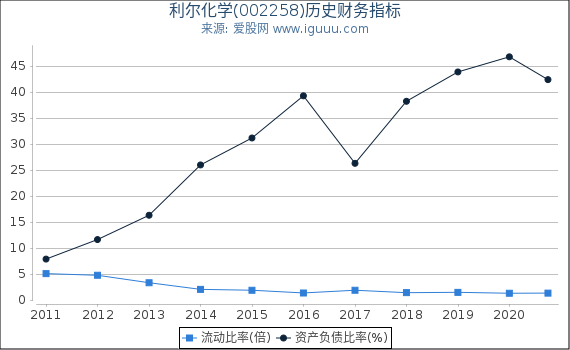 利尔化学(002258)股东权益比率、固定资产比率等历史财务指标图 利尔化学(002258)股东权益比率、固定资产比率等历史财务指标图