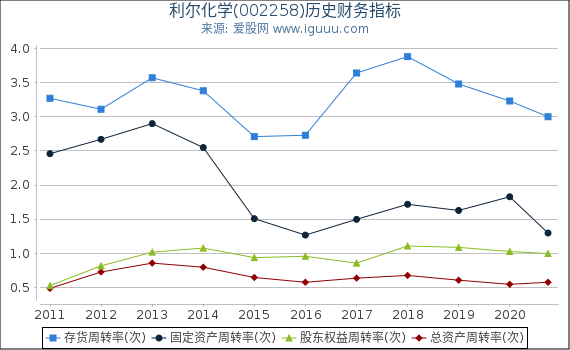 利尔化学(002258)股东权益比率、固定资产比率等历史财务指标图 利尔化学(002258)股东权益比率、固定资产比率等历史财务指标图