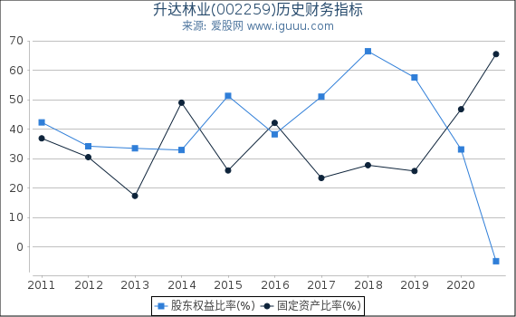 升达林业(002259)股东权益比率、固定资产比率等历史财务指标图 升达林业(002259)股东权益比率、固定资产比率等历史财务指标图