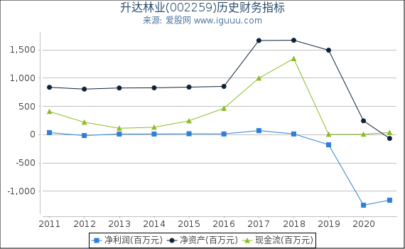 升达林业(002259)股东权益比率、固定资产比率等历史财务指标图 升达林业(002259)股东权益比率、固定资产比率等历史财务指标图