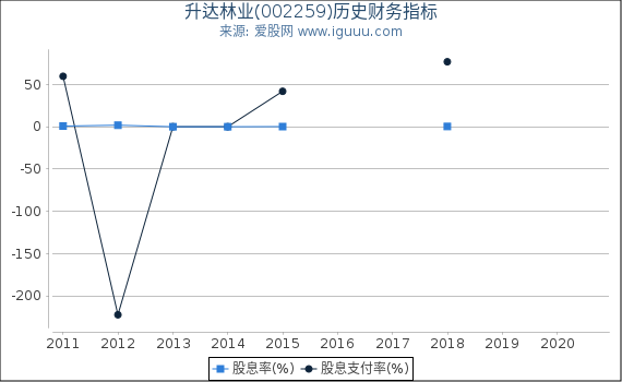 升达林业(002259)股东权益比率、固定资产比率等历史财务指标图 升达林业(002259)股东权益比率、固定资产比率等历史财务指标图