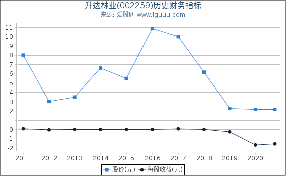 升达林业(002259)股东权益比率、固定资产比率等历史财务指标图 升达林业(002259)股东权益比率、固定资产比率等历史财务指标图