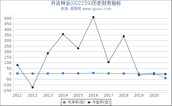 升达林业(002259)股东权益比率、固定资产比率等历史财务指标图 升达林业(002259)股东权益比率、固定资产比率等历史财务指标图