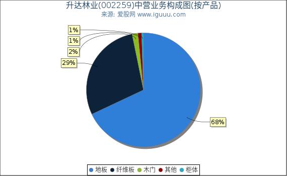 升达林业(002259)主营业务构成图(按产品) 升达林业(002259)主营业务构成图(按产品)