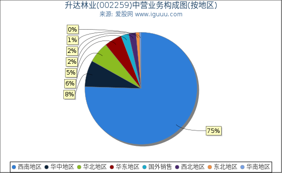 升达林业(002259)主营业务构成图(按地区) 升达林业(002259)主营业务构成图(按地区)