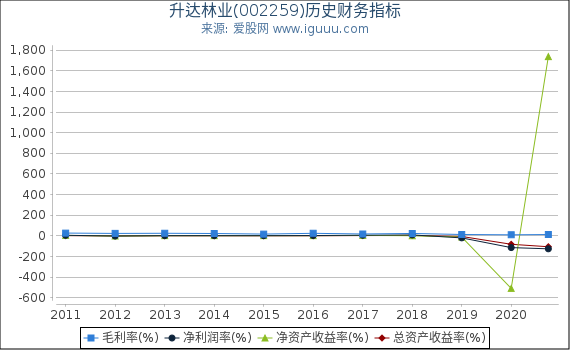 升达林业(002259)股东权益比率、固定资产比率等历史财务指标图 升达林业(002259)股东权益比率、固定资产比率等历史财务指标图