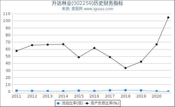 升达林业(002259)股东权益比率、固定资产比率等历史财务指标图 升达林业(002259)股东权益比率、固定资产比率等历史财务指标图