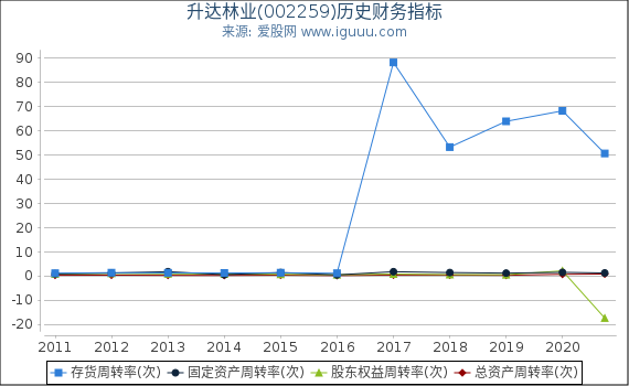 升达林业(002259)股东权益比率、固定资产比率等历史财务指标图 升达林业(002259)股东权益比率、固定资产比率等历史财务指标图