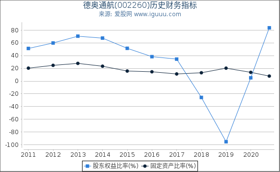 德奥通航(002260)股东权益比率、固定资产比率等历史财务指标图 德奥通航(002260)股东权益比率、固定资产比率等历史财务指标图
