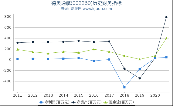 德奥通航(002260)股东权益比率、固定资产比率等历史财务指标图 德奥通航(002260)股东权益比率、固定资产比率等历史财务指标图