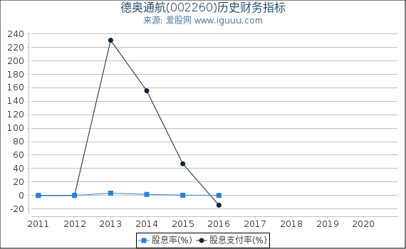 德奥通航(002260)股东权益比率、固定资产比率等历史财务指标图 德奥通航(002260)股东权益比率、固定资产比率等历史财务指标图