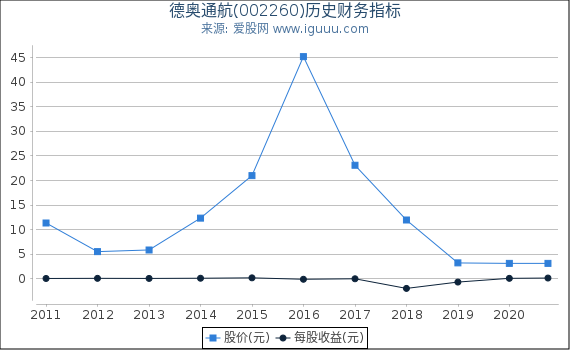 德奥通航(002260)股东权益比率、固定资产比率等历史财务指标图 德奥通航(002260)股东权益比率、固定资产比率等历史财务指标图