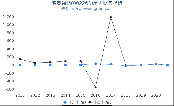 德奥通航(002260)股东权益比率、固定资产比率等历史财务指标图 德奥通航(002260)股东权益比率、固定资产比率等历史财务指标图