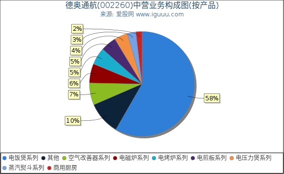 德奥通航(002260)主营业务构成图(按产品) 德奥通航(002260)主营业务构成图(按产品)