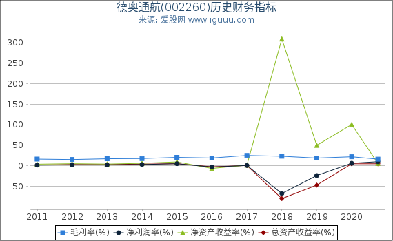 德奥通航(002260)股东权益比率、固定资产比率等历史财务指标图 德奥通航(002260)股东权益比率、固定资产比率等历史财务指标图