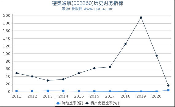 德奥通航(002260)股东权益比率、固定资产比率等历史财务指标图 德奥通航(002260)股东权益比率、固定资产比率等历史财务指标图