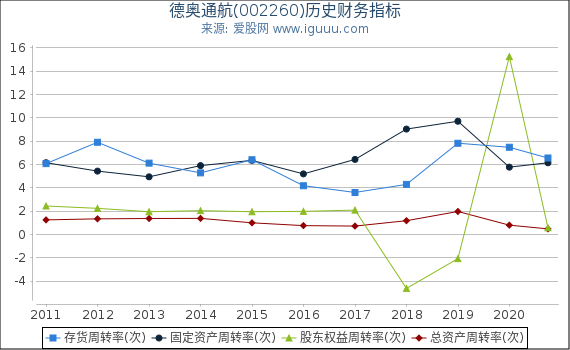 德奥通航(002260)股东权益比率、固定资产比率等历史财务指标图 德奥通航(002260)股东权益比率、固定资产比率等历史财务指标图