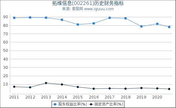 拓维信息(002261)股东权益比率、固定资产比率等历史财务指标图 拓维信息(002261)股东权益比率、固定资产比率等历史财务指标图