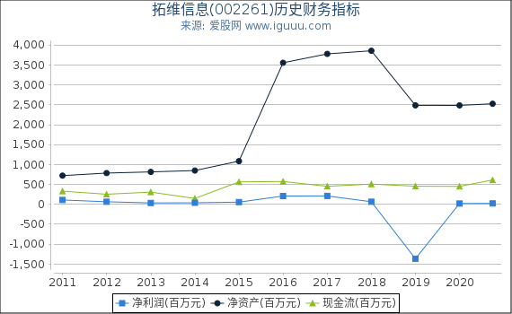拓维信息(002261)股东权益比率、固定资产比率等历史财务指标图 拓维信息(002261)股东权益比率、固定资产比率等历史财务指标图