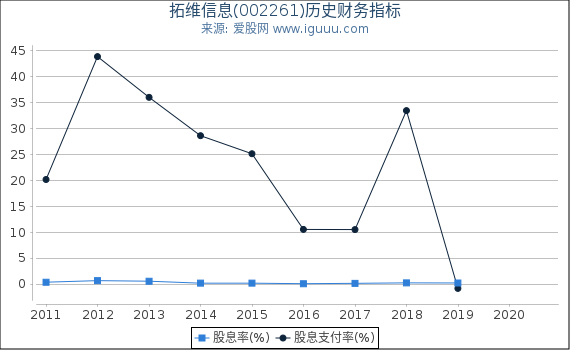 拓维信息(002261)股东权益比率、固定资产比率等历史财务指标图 拓维信息(002261)股东权益比率、固定资产比率等历史财务指标图