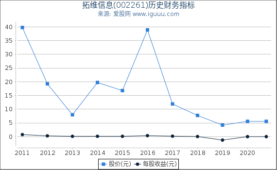 拓维信息(002261)股东权益比率、固定资产比率等历史财务指标图 拓维信息(002261)股东权益比率、固定资产比率等历史财务指标图