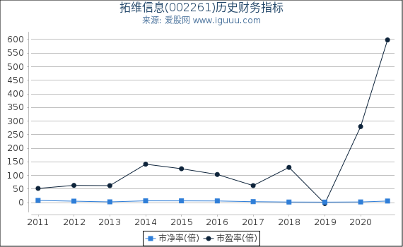 拓维信息(002261)股东权益比率、固定资产比率等历史财务指标图 拓维信息(002261)股东权益比率、固定资产比率等历史财务指标图