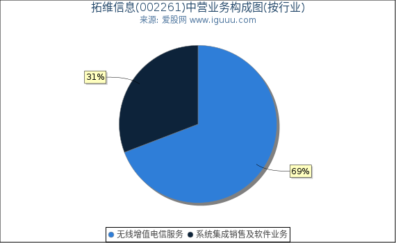 拓维信息(002261)主营业务构成图(按行业) 拓维信息(002261)主营业务构成图(按行业)