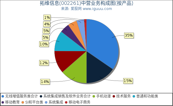 拓维信息(002261)主营业务构成图(按产品) 拓维信息(002261)主营业务构成图(按产品)