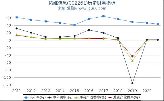拓维信息(002261)股东权益比率、固定资产比率等历史财务指标图 拓维信息(002261)股东权益比率、固定资产比率等历史财务指标图