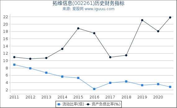 拓维信息(002261)股东权益比率、固定资产比率等历史财务指标图 拓维信息(002261)股东权益比率、固定资产比率等历史财务指标图