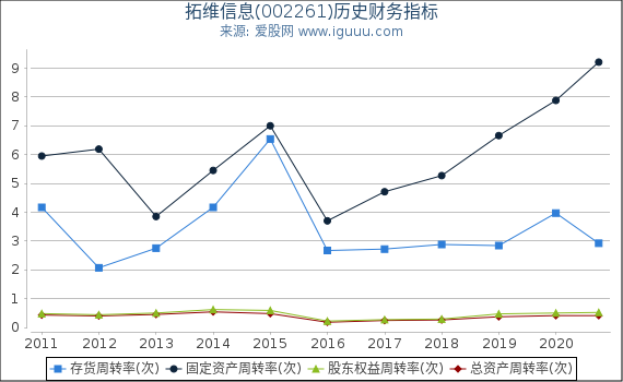 拓维信息(002261)股东权益比率、固定资产比率等历史财务指标图 拓维信息(002261)股东权益比率、固定资产比率等历史财务指标图