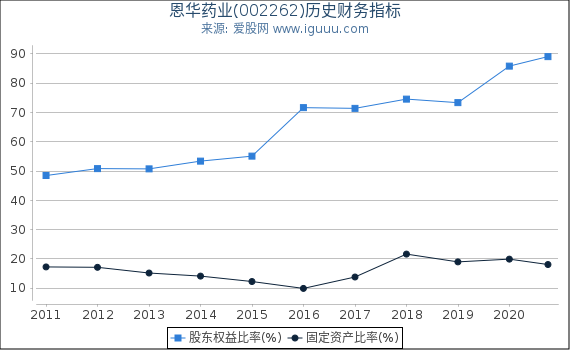 恩华药业(002262)股东权益比率、固定资产比率等历史财务指标图 恩华药业(002262)股东权益比率、固定资产比率等历史财务指标图