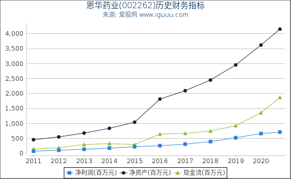 恩华药业(002262)股东权益比率、固定资产比率等历史财务指标图 恩华药业(002262)股东权益比率、固定资产比率等历史财务指标图