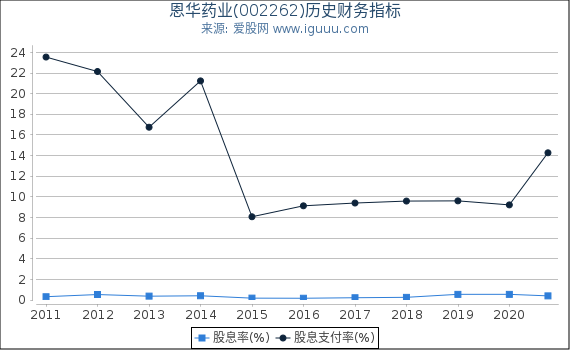 恩华药业(002262)股东权益比率、固定资产比率等历史财务指标图 恩华药业(002262)股东权益比率、固定资产比率等历史财务指标图