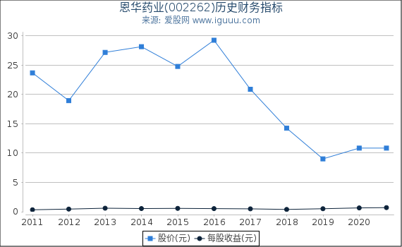 恩华药业(002262)股东权益比率、固定资产比率等历史财务指标图 恩华药业(002262)股东权益比率、固定资产比率等历史财务指标图