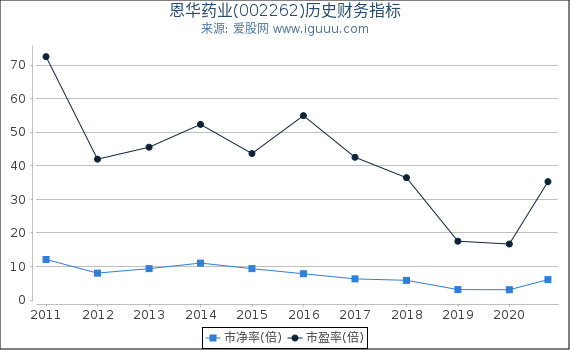 恩华药业(002262)股东权益比率、固定资产比率等历史财务指标图 恩华药业(002262)股东权益比率、固定资产比率等历史财务指标图