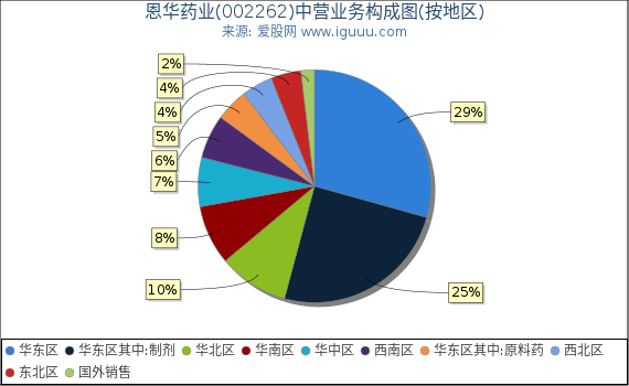恩华药业(002262)主营业务构成图(按地区) 恩华药业(002262)主营业务构成图(按地区)