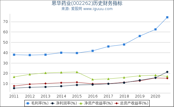 恩华药业(002262)股东权益比率、固定资产比率等历史财务指标图 恩华药业(002262)股东权益比率、固定资产比率等历史财务指标图