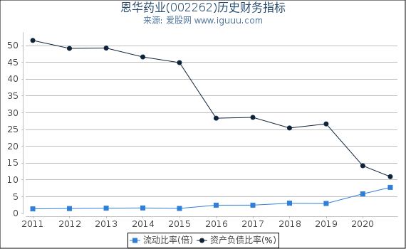 恩华药业(002262)股东权益比率、固定资产比率等历史财务指标图 恩华药业(002262)股东权益比率、固定资产比率等历史财务指标图