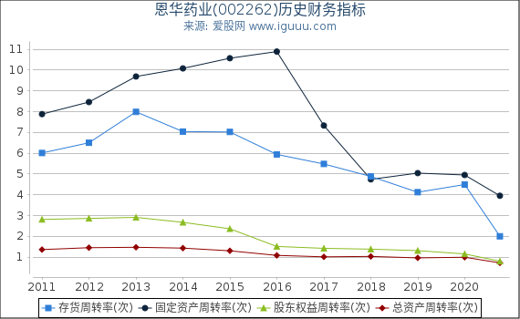 恩华药业(002262)股东权益比率、固定资产比率等历史财务指标图 恩华药业(002262)股东权益比率、固定资产比率等历史财务指标图
