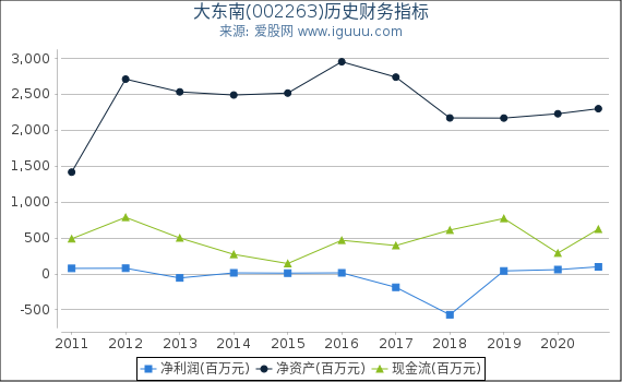 大东南(002263)股东权益比率、固定资产比率等历史财务指标图 大东南(002263)股东权益比率、固定资产比率等历史财务指标图