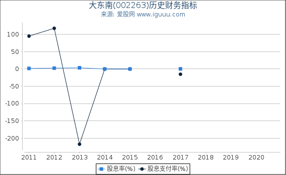 大东南(002263)股东权益比率、固定资产比率等历史财务指标图 大东南(002263)股东权益比率、固定资产比率等历史财务指标图