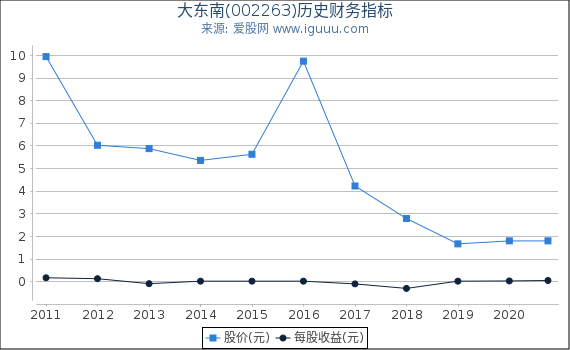 大东南(002263)股东权益比率、固定资产比率等历史财务指标图 大东南(002263)股东权益比率、固定资产比率等历史财务指标图