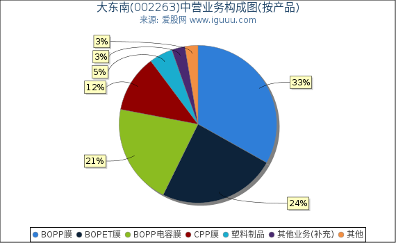 大东南(002263)主营业务构成图(按产品) 大东南(002263)主营业务构成图(按产品)